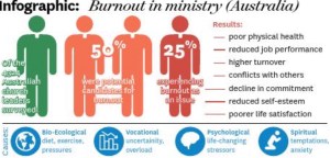 Recent research on potential for burnout among ministry staff.